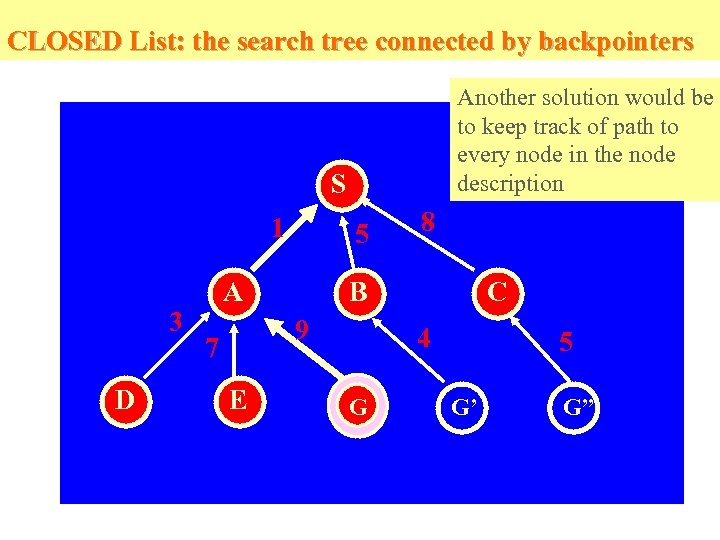 CLOSED List: the search tree connected by backpointers Another solution would be to keep