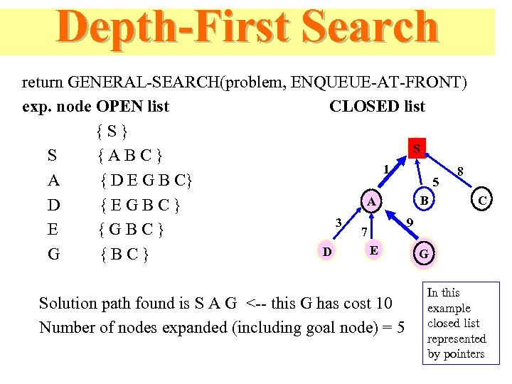 Depth-First Search return GENERAL-SEARCH(problem, ENQUEUE-AT-FRONT) exp. node OPEN list CLOSED list {S} S S