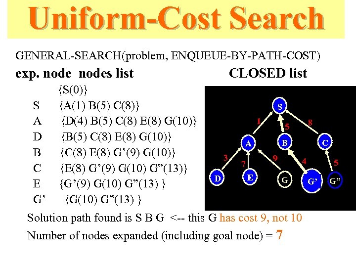 Uniform-Cost Search GENERAL-SEARCH(problem, ENQUEUE-BY-PATH-COST) exp. nodes list {S(0)} S {A(1) B(5) C(8)} A {D(4)