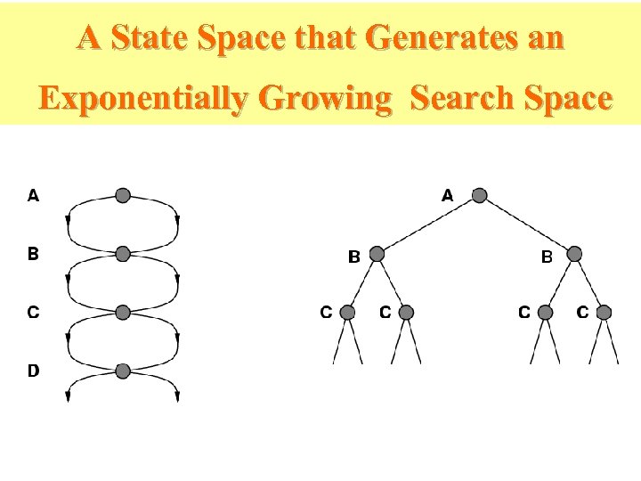 A State Space that Generates an Exponentially Growing Search Space 