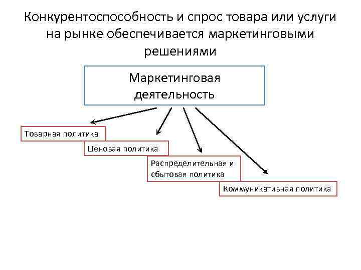 Меры конкурентоспособности на рынке труда. Конкурентоспособность продукции на рынке. Спрос и конкурентоспособность. Политика маркетинга ценовая Товарная сбытовая. Товарная политика коммуникационная и сбытовая.