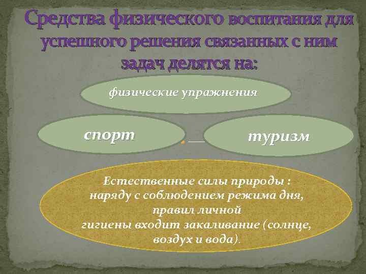 Средства физического воспитания для успешного решения связанных с ним задач делятся на: физические упражнения