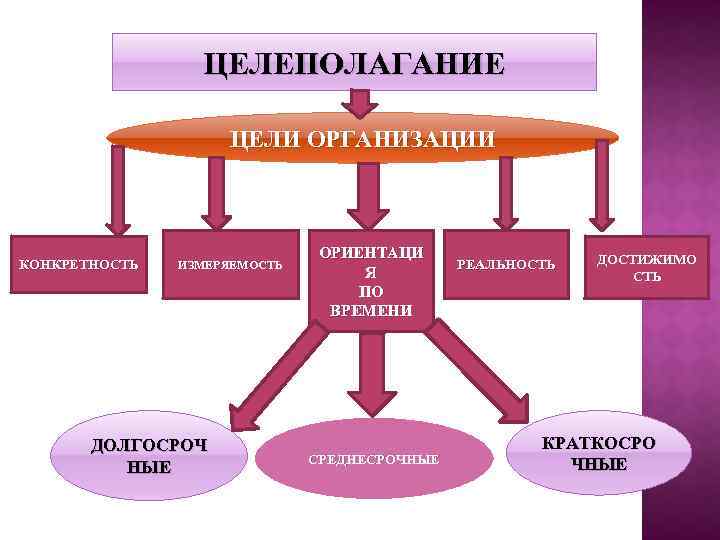 ЦЕЛЕПОЛАГАНИЕ ЦЕЛИ ОРГАНИЗАЦИИ КОНКРЕТНОСТЬ ИЗМЕРЯЕМОСТЬ ДОЛГОСРОЧ НЫЕ ОРИЕНТАЦИ Я ПО ВРЕМЕНИ СРЕДНЕСРОЧНЫЕ РЕАЛЬНОСТЬ ДОСТИЖИМО