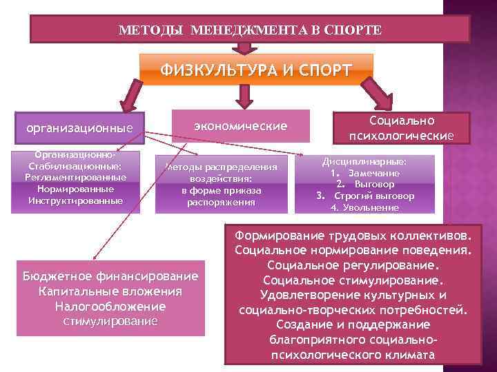 МЕТОДЫ МЕНЕДЖМЕНТА В СПОРТЕ ФИЗКУЛЬТУРА И СПОРТ организационные организационны Организационно. Стабилизационные: Регламентированные Нормированные Инструктированные