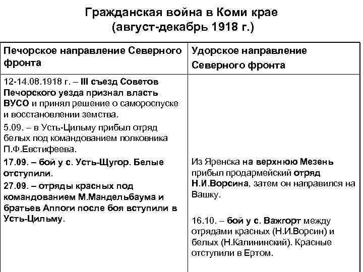 Гражданская война в Коми крае (август-декабрь 1918 г. ) Печорское направление Северного Удорское направление