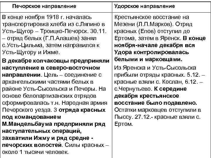 Печорское направление В конце ноября 1918 г. началась транспортировка хлеба из с. Ляпино в