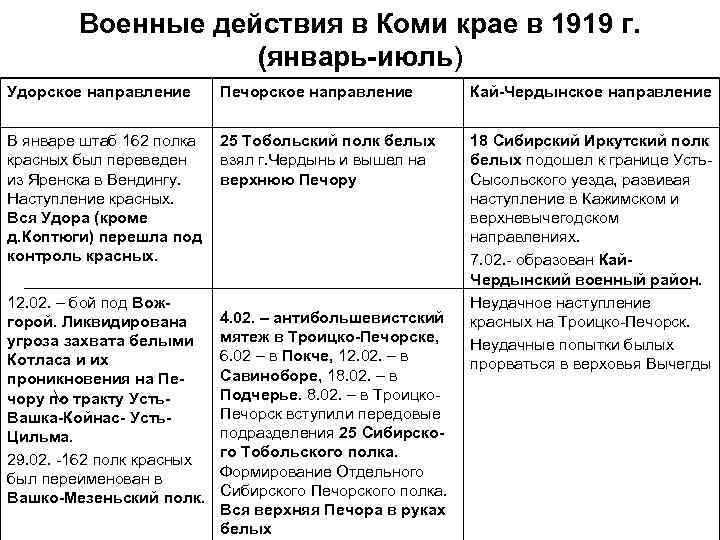 Военные действия в Коми крае в 1919 г. (январь-июль) Удорское направление Печорское направление Кай-Чердынское