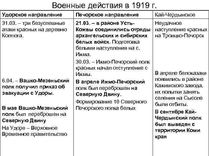 Военные действия в 1919 г. Удорское направление Печорское направление Кай-Чердынское 31. 03. – три