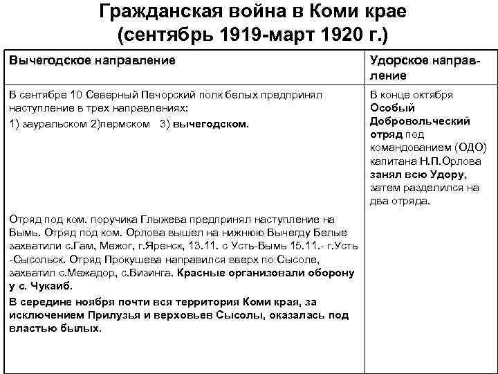 Гражданская война в Коми крае (сентябрь 1919 -март 1920 г. ) Вычегодское направление Удорское