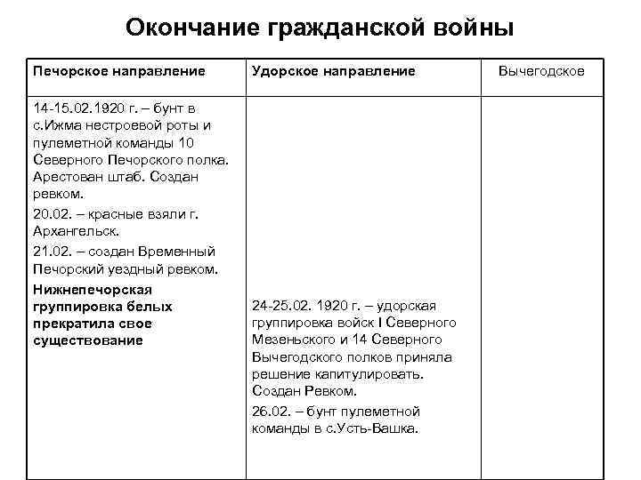 Окончание гражданской войны Печорское направление 14 -15. 02. 1920 г. – бунт в с.