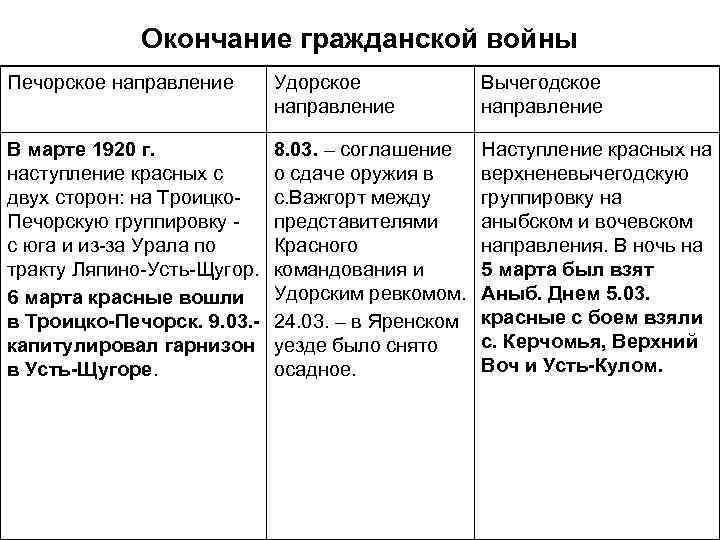 Окончание гражданской войны Печорское направление Удорское направление Вычегодское направление В марте 1920 г. наступление