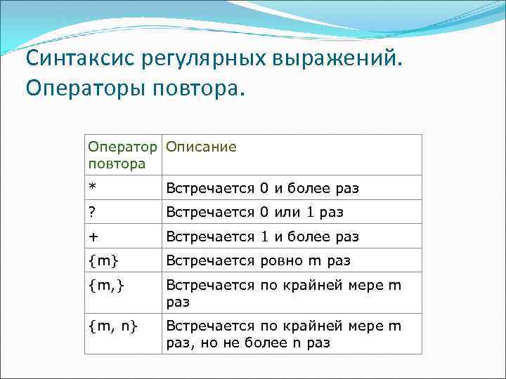 Синтаксис регулярных выражений. Операторы повтора. Оператор Описание повтора * Встречается 0 и более раз