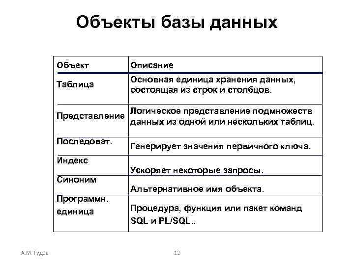 Объекты базы данных Объект Описание Таблица Основная единица хранения данных, состоящая из строк и