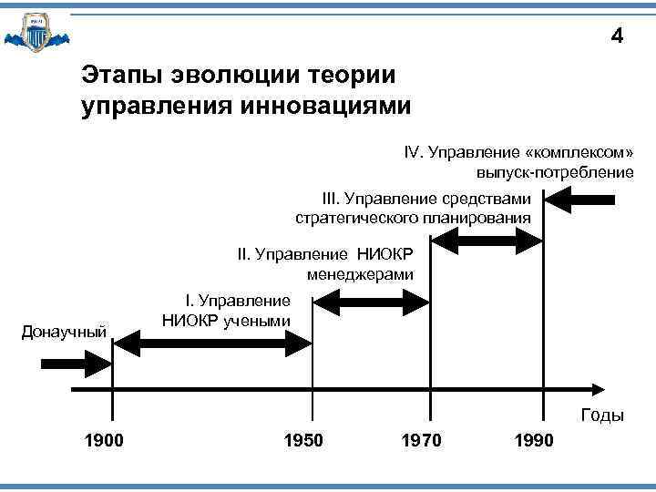4 Этапы эволюции теории управления инновациями IV. Управление «комплексом» выпуск потребление III. Управление средствами