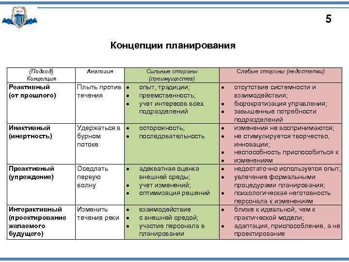 Планирование инноваций виды планов