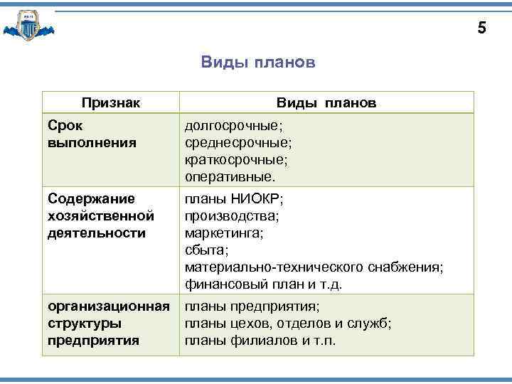 Виды и содержание оперативных планов