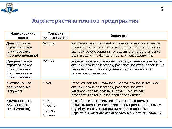 5 Характеристика планов предприятия Наименование плана Горизонт планирования Описание Долгосрочное стратегическое планирование (прогнозирование) 5