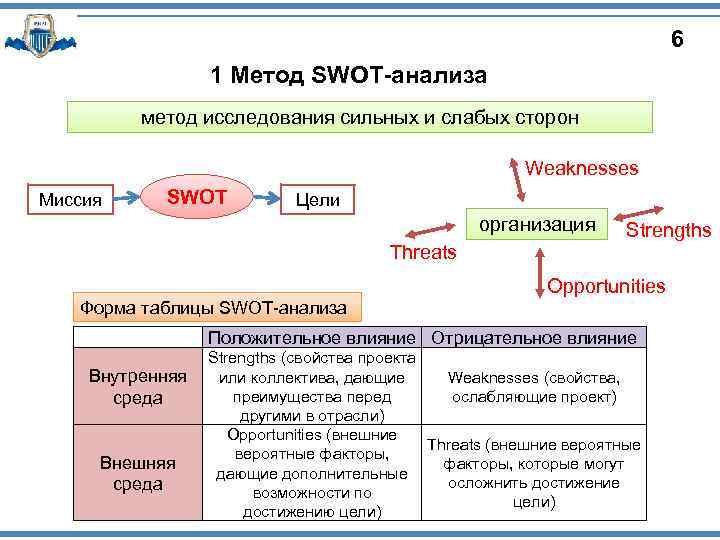 6 1 Метод SWOT-анализа метод исследования сильных и слабых сторон Weaknesses Миссия SWOT Цели
