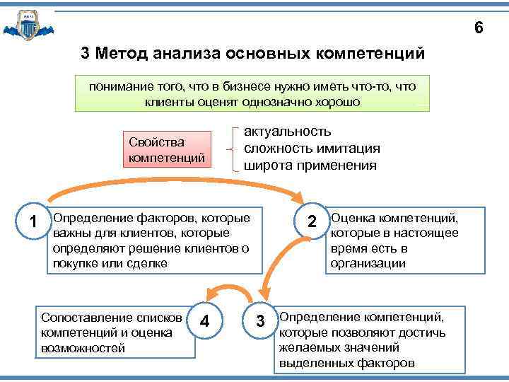 6 3 Метод анализа основных компетенций понимание того, что в бизнесе нужно иметь что