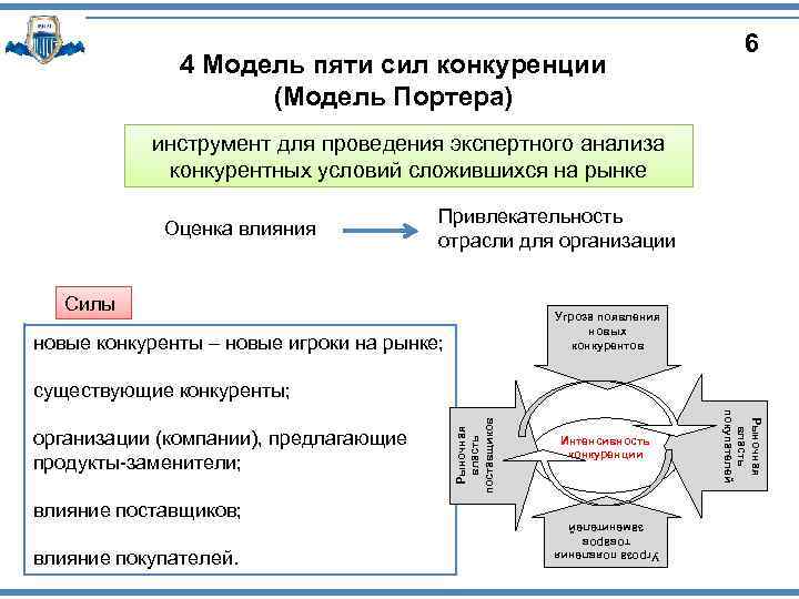 Моделью 5 сил м портера