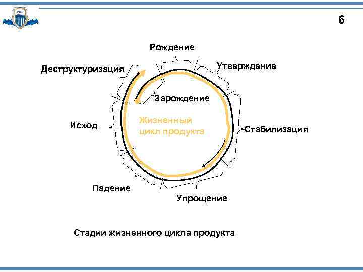 6 Рождение Утверждение Деструктуризация Зарождение Исход Падение Жизненный цикл продукта Упрощение Стадии жизненного цикла