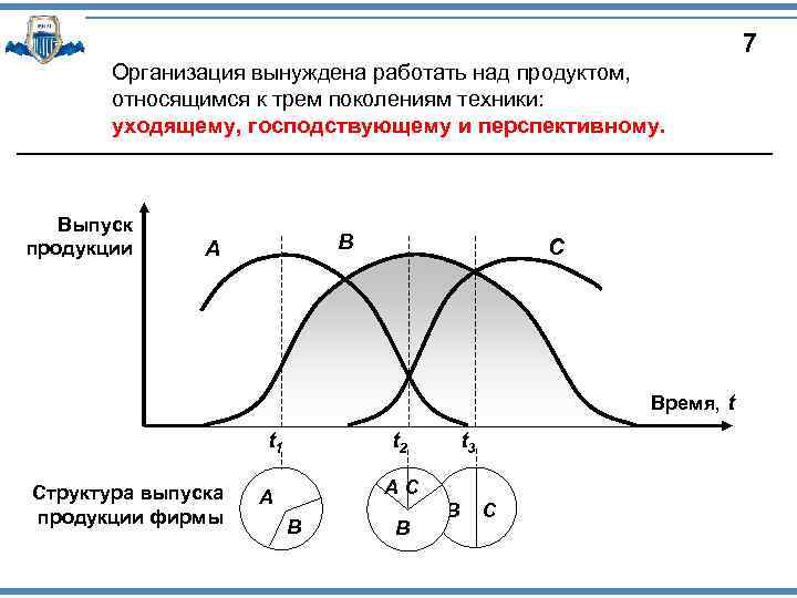 7 Организация вынуждена работать над продуктом, относящимся к трем поколениям техники: уходящему, господствующему и