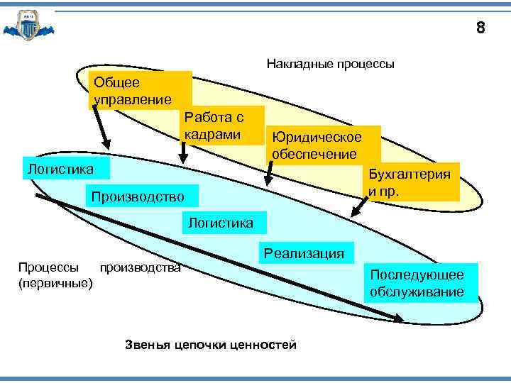 8 Накладные процессы Общее управление Работа с кадрами Логистика Юридическое обеспечение Бухгалтерия и пр.