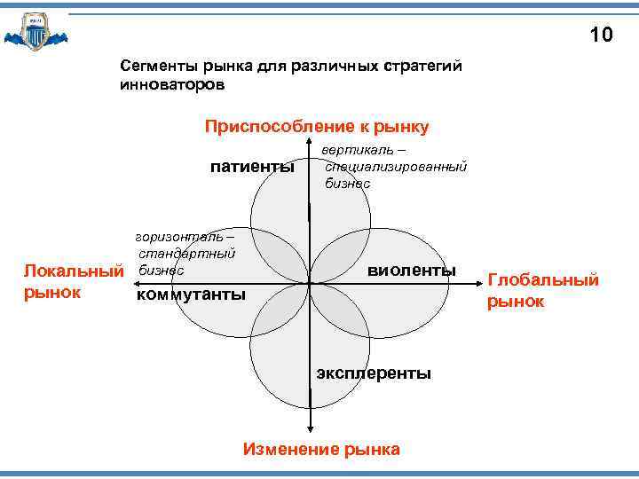 10 Сегменты рынка для различных стратегий инноваторов Приспособление к рынку патиенты горизонталь – стандартный