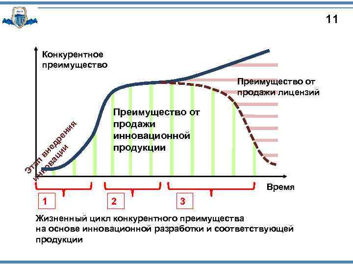 11 Конкурентное преимущество Эт ин ап но в ва нед ци р и е