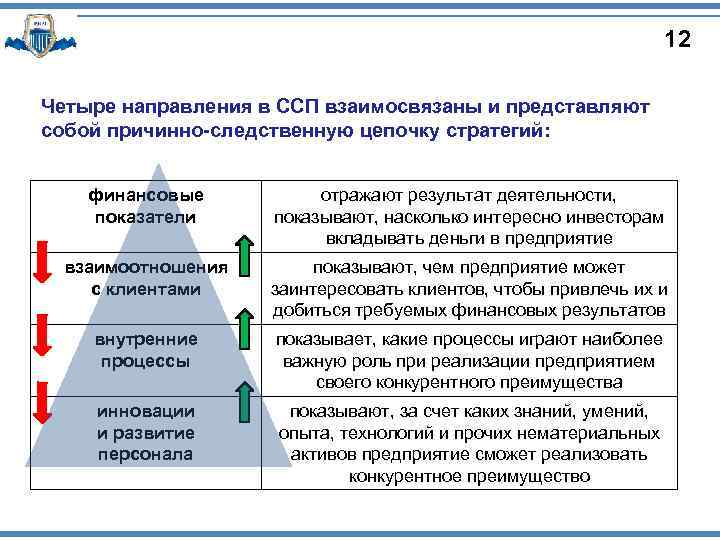 12 Четыре направления в ССП взаимосвязаны и представляют собой причинно-следственную цепочку стратегий: финансовые показатели
