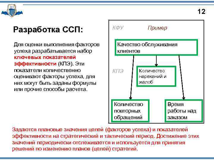 12 Разработка ССП: Для оценки выполнения факторов успеха разрабатывается набор ключевых показателей эффективности (КПЭ).