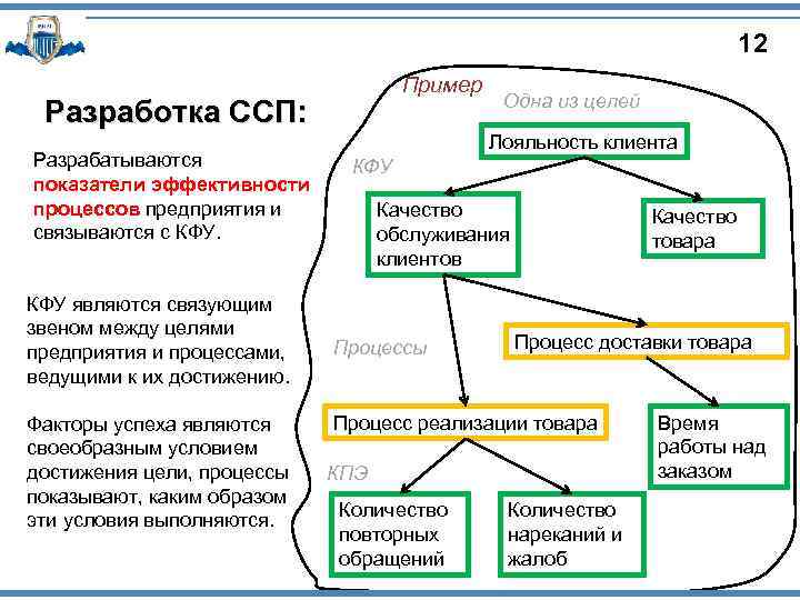 12 Пример Разработка ССП: Разрабатываются показатели эффективности процессов предприятия и связываются с КФУ являются