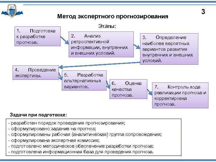 Оценка прогноза. Этапы прогнозирования. Основные этапы экспертного прогнозирования. Методы инновационного прогнозирования. Экспертные методы прогнозирования.