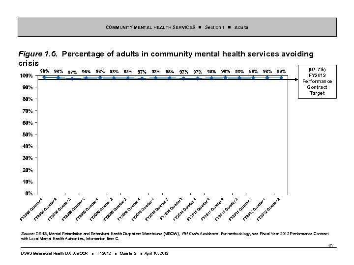 COMMUNITY MENTAL HEALTH SERVICES Section 1 Adults Figure 1. 6. Percentage of adults in