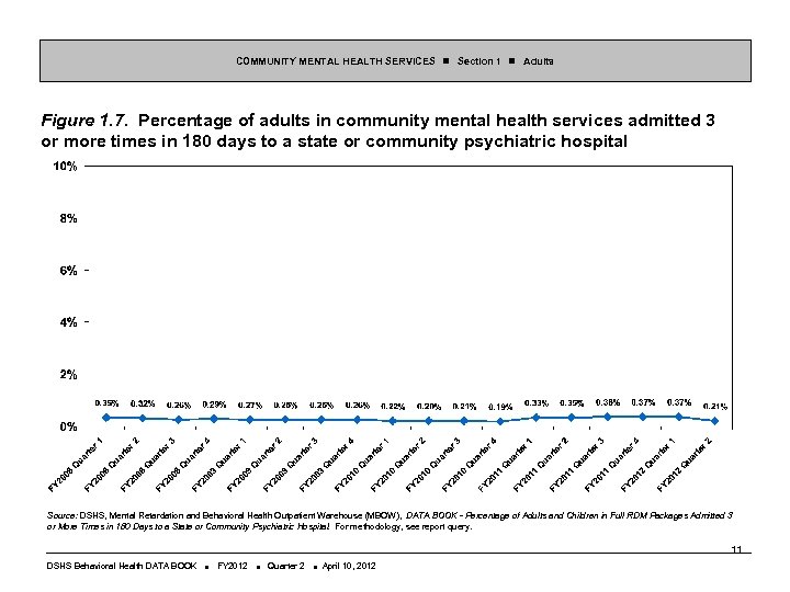 COMMUNITY MENTAL HEALTH SERVICES Section 1 Adults Figure 1. 7. Percentage of adults in