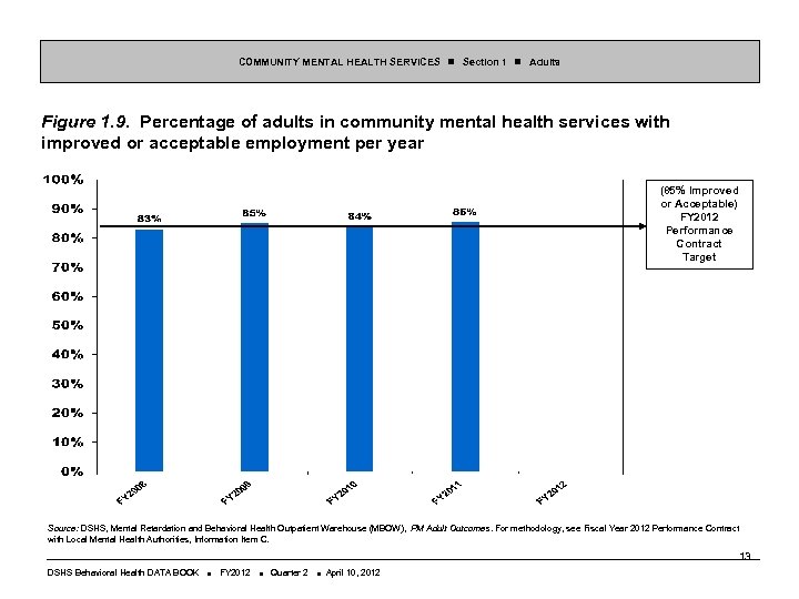 COMMUNITY MENTAL HEALTH SERVICES Section 1 Adults Figure 1. 9. Percentage of adults in