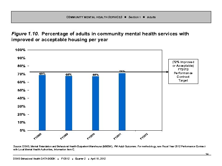 COMMUNITY MENTAL HEALTH SERVICES Section 1 Adults Figure 1. 10. Percentage of adults in