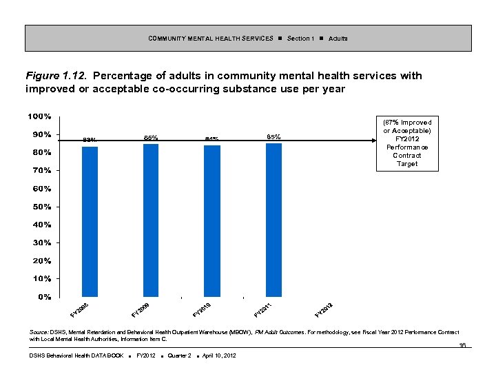 COMMUNITY MENTAL HEALTH SERVICES Section 1 Adults Figure 1. 12. Percentage of adults in