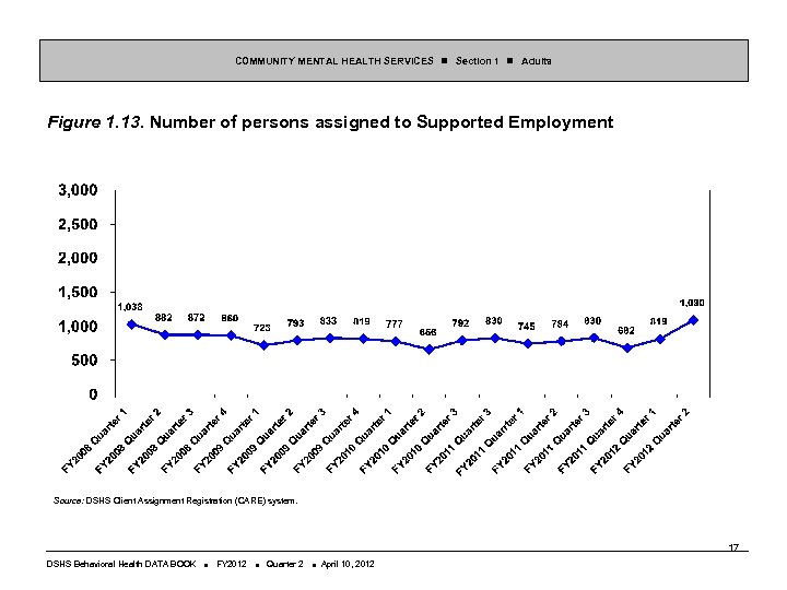 COMMUNITY MENTAL HEALTH SERVICES Section 1 Adults Figure 1. 13. Number of persons assigned