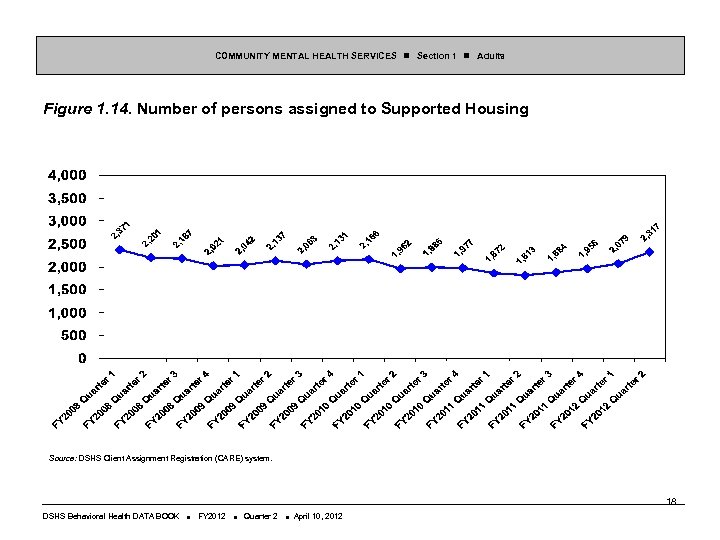 COMMUNITY MENTAL HEALTH SERVICES Section 1 Adults Figure 1. 14. Number of persons assigned