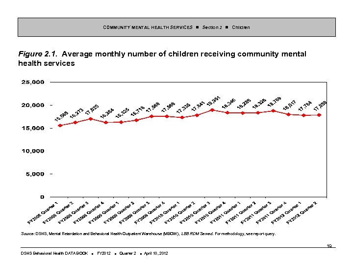 COMMUNITY MENTAL HEALTH SERVICES Section 2 Children Figure 2. 1. Average monthly number of