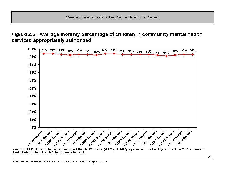 COMMUNITY MENTAL HEALTH SERVICES Section 2 Children Figure 2. 3. Average monthly percentage of