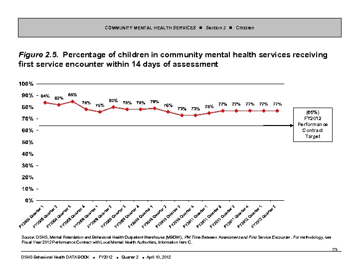 COMMUNITY MENTAL HEALTH SERVICES Section 2 Children Figure 2. 5. Percentage of children in