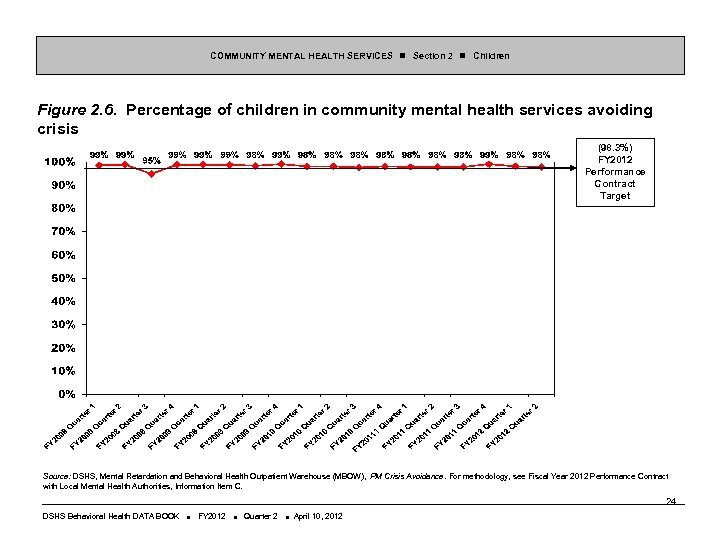 COMMUNITY MENTAL HEALTH SERVICES Section 2 Children Figure 2. 6. Percentage of children in