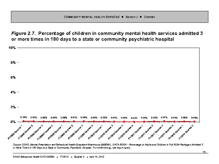 COMMUNITY MENTAL HEALTH SERVICES Section 2 Children Figure 2. 7. Percentage of children in