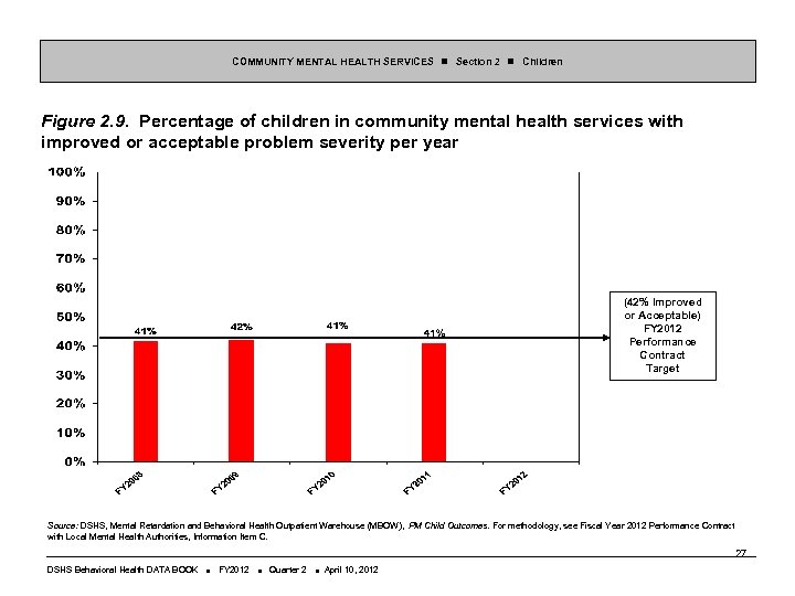 COMMUNITY MENTAL HEALTH SERVICES Section 2 Children Figure 2. 9. Percentage of children in