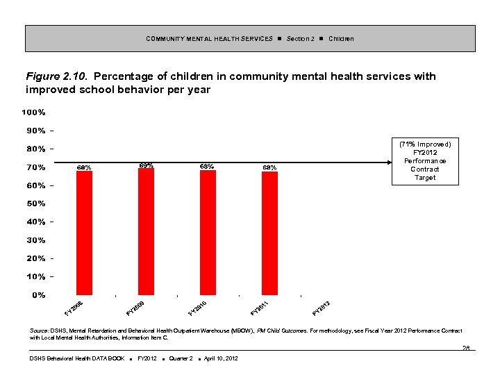 COMMUNITY MENTAL HEALTH SERVICES Section 2 Children Figure 2. 10. Percentage of children in