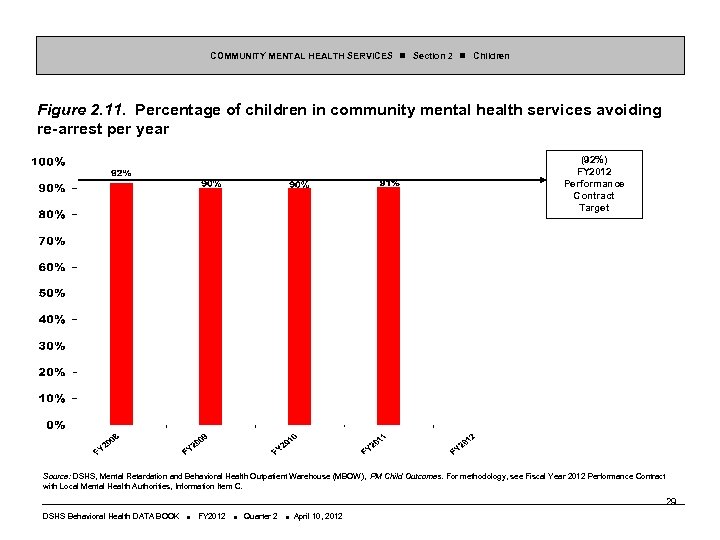 COMMUNITY MENTAL HEALTH SERVICES Section 2 Children Figure 2. 11. Percentage of children in