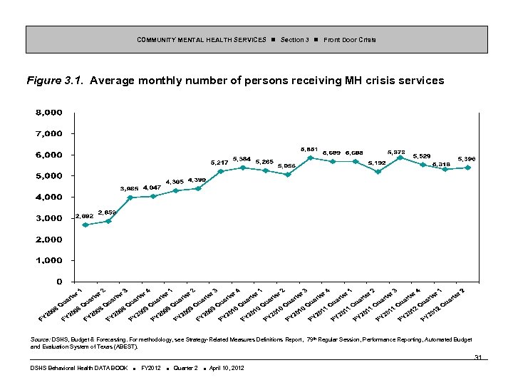 COMMUNITY MENTAL HEALTH SERVICES Section 3 Front Door Crisis Figure 3. 1. Average monthly