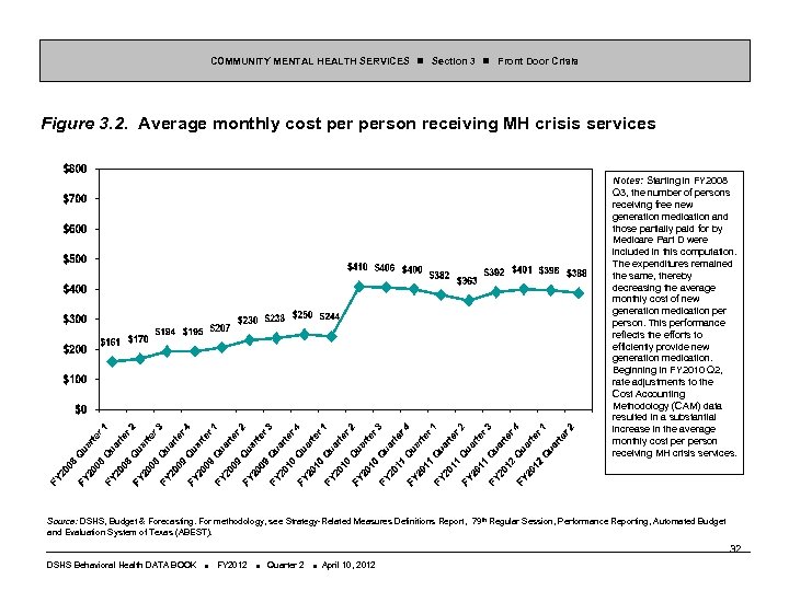COMMUNITY MENTAL HEALTH SERVICES Section 3 Front Door Crisis Figure 3. 2. Average monthly